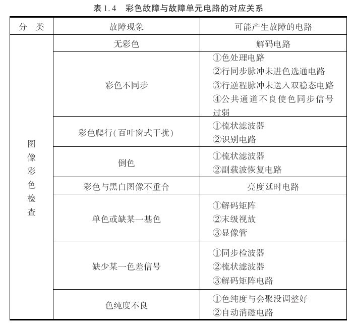 彩色故障与故障单元电路的对应关系