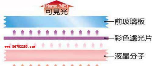 等离子 背投 液晶的原理和特点