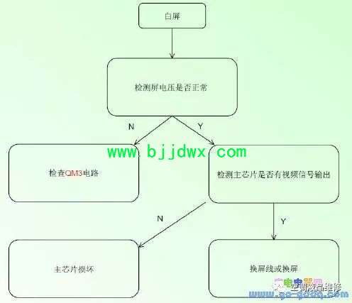 海尔T32S液晶彩电电源故障维修流程图