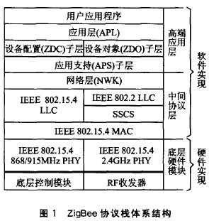 ZigBeeЭ��ջ��ϵ
