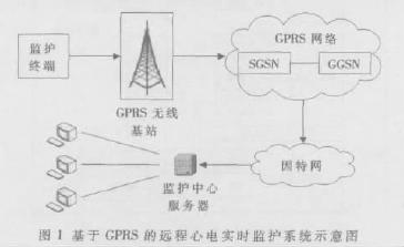 ����GPRSԶ���ĵ�ʵʱ�໤�ն�ʾ��ͼ