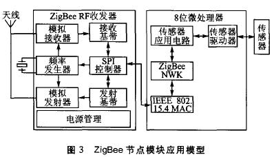 ZigBee�ڵ�ģ��Ӧ��ģ��