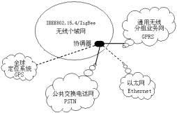 ZigBee������������������ͼ