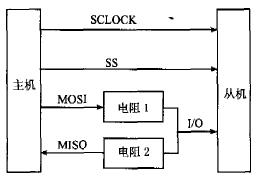 SPI����Ӧ�÷���