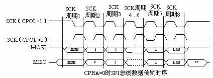 SPI���߽ӿ�ʱ��
