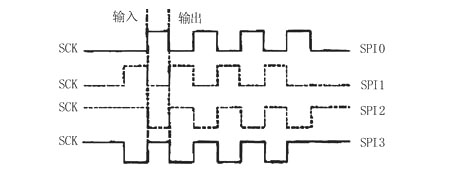 SPI�������ֹ�����ʽ