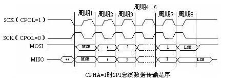 SPI����ʱ��