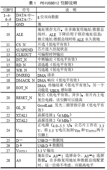 PDIUSBD12����˵��