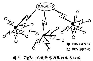 ZigBee���ߴ���������ϵ�ṹ