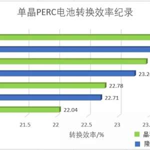 23.95%!����PERC���ת��Ч����˫�����Ƽ�¼��
