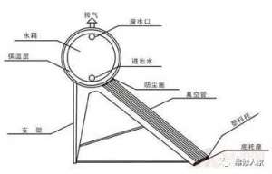 ����ѧϰ̫������ˮ����װ֪ʶ��