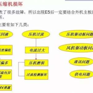 �����Ĵ����������ϴ��롰E5��ά�޷���������