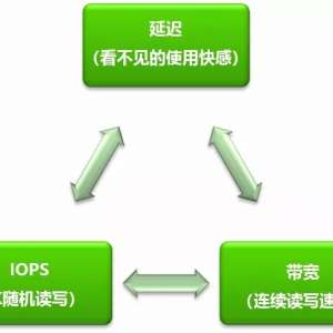 NVMe��̬Ӳ�̵�ʹ�þ��ϻ��� ���ò�˵�ܸ���