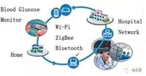 ����������Wi��Fi��ZigBee��ҽ���豸���߽��������