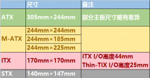 ���� ATX M-ATX ITX ��������ߴ�
