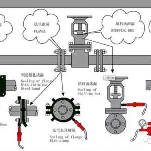 �ܵ���ѹ��©���ѹ�ܷ⼼������
