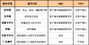 IMAP��POP3��������ʲô