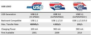 usb3.0��usb3.1������