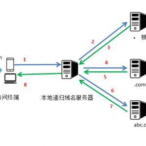 ���������޸�DNSͼ�Ľ̳�