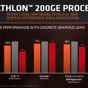 AMD����200GE��Ƶ������ֱ��ǧԪ��i3�������ظ���
