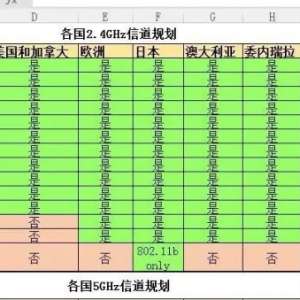 ���á�·�������޸ġ��ŵ���֮�� ����WIFI���ٵ���