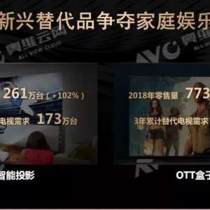 ���˲ʵ��г������̡� ����ͶӰ�����ۼ�������ܵ���173��̨