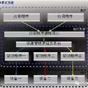 ʲô����������?Ӧ�ó��򣬲���ϵͳ����������Ĺ�ϵ?