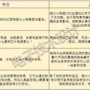 Ϊʲô����CPU�����ֻ��������ɴ�С��