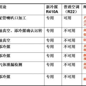 R410A�յ���װ��ά�����ϣ�R410A��ͨ������R22��ѹ��������