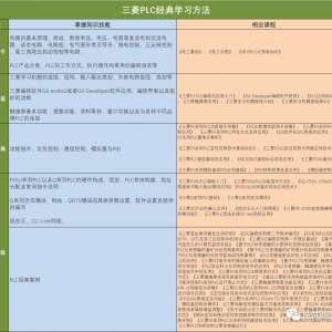 ����PLC��100+֪ʶ�㣬72�ſΣ�������ܽ�~