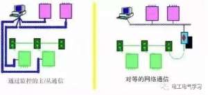 ͼ��PLC�봫�����Ľ��߷���