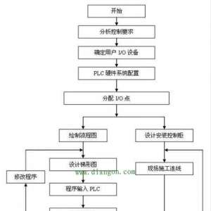 PLC����ϵͳ����ѧϰ�����5���׶�
