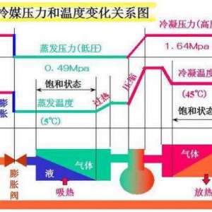 ����ϵͳ�е��¶���ѹ���Ĺ���