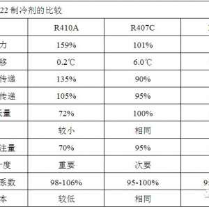 R410a��R134a��R407C��R22�ص�Ƚ�����������������̭ʱ���