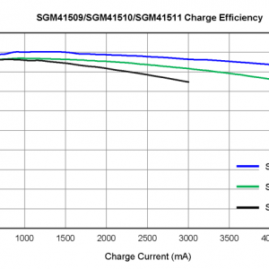 ʥ��΢���Ӹ�Ч�ʿ�����5A﮵�س�����оƬSGM41509