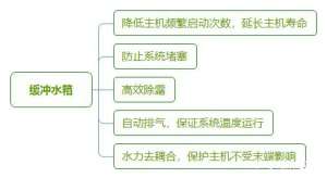 ˮ��������ϵͳ�Ļ���ˮ����ʲô�ã�