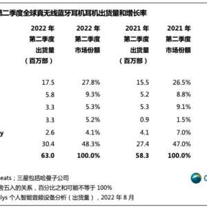 ƻ��AirPods Pro2������һ��TWS�����糱���㶥�๦�ܽ��������������Ĵ��ն˲�Ʒ
