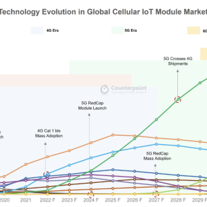 ��������������������Cat.1оƬ��������أ�δ��5���ģ���ƶ��г���