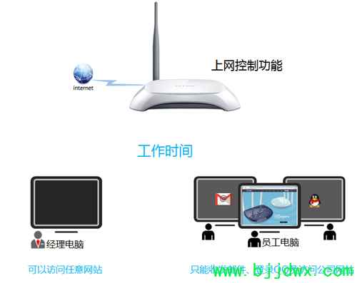 TP-Link TL-WR740N ���ߡ�·�������������ƹܿ�����Ȩ�����ý̳�