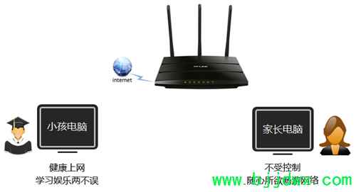 TP-Link TL-WR2041N ���ߡ�·�������ҳ����ƹܿ�С��������Ϊ���÷���