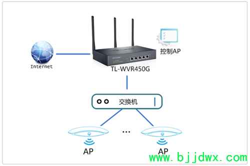 TP-Link TL-WVR450G V3 ���ߡ�·����������AP����ʹ�÷���