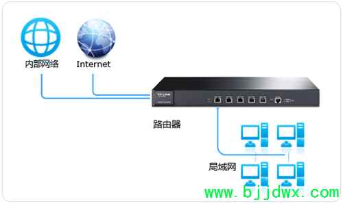 TP-Link TL-ER7520G ���ߡ�·����������·�ɣ�ѡ·����������ָ��