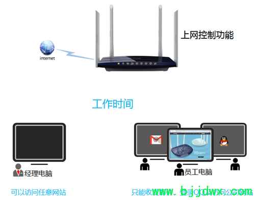 TP-Link TL-WDR3320 ���ߡ�·�������������ƹܿ�����Ȩ�޹�������