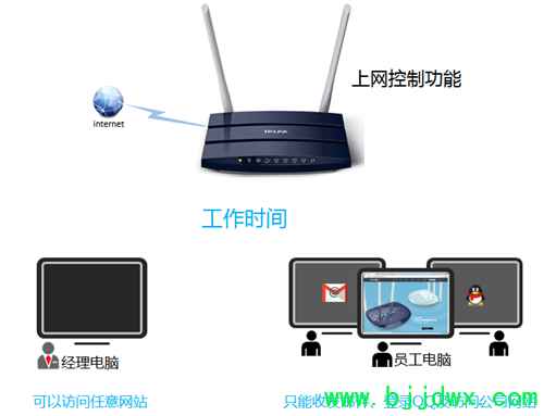 TP-Link TL-WDR1100 ���ߡ�·�������������ƹܿ�����Ȩ�����÷���
