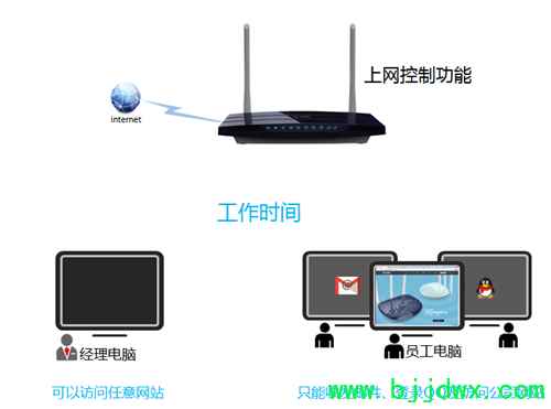 TP-Link TL-WDR3310 ���ߡ�·�������������ƹܿ�����Ȩ�޽̳�