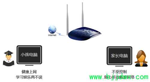 TP-Link TL-WR1041N ���ߡ�·�������ҳ����ƹܿ�С��������Ϊ���ý̳�