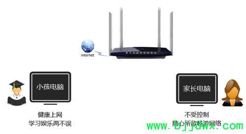 TP-Link TL-WDR6300 V2 ���ߡ�·�������ƹܿ�С��������Ϊ���÷���