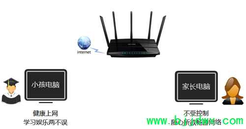 TP-Link TL-WDR4320 ���ߡ�·���������ƹܿ�С��������Ϊ����
