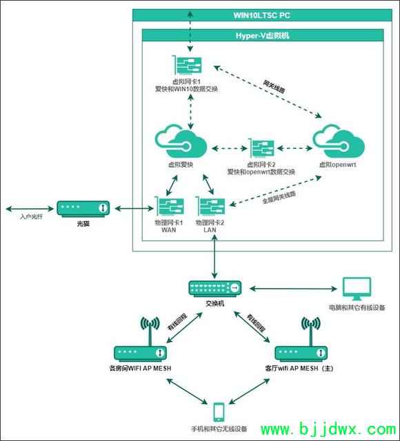 hyperv ��·�ɽ̳̣�hyperv��·����ô���ã�