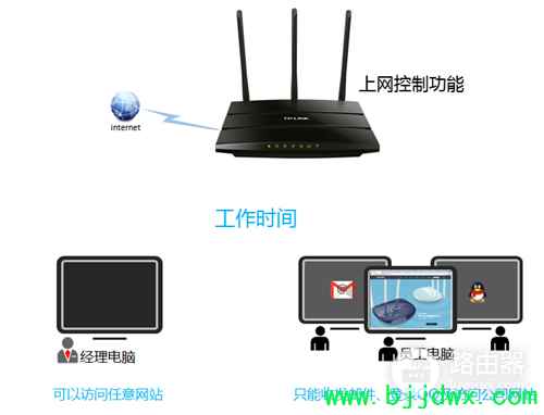 TP-Link TL-WR2041N V1 ����·�����������ƹܿ�����Ȩ��ָ��